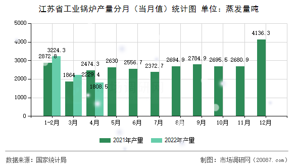 江苏省工业锅炉产量分月（当月值）统计图