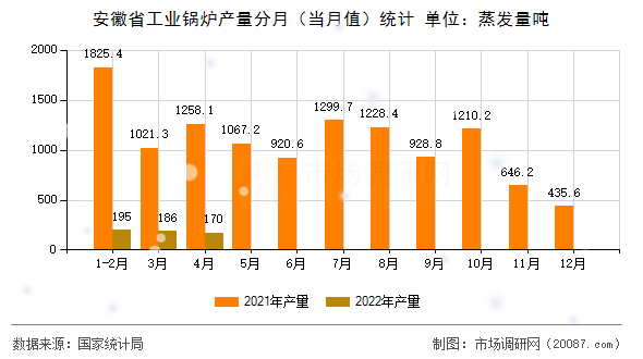 安徽省工业锅炉产量分月(当月值)统计 安徽省工业锅炉产量分月(当月值)统计