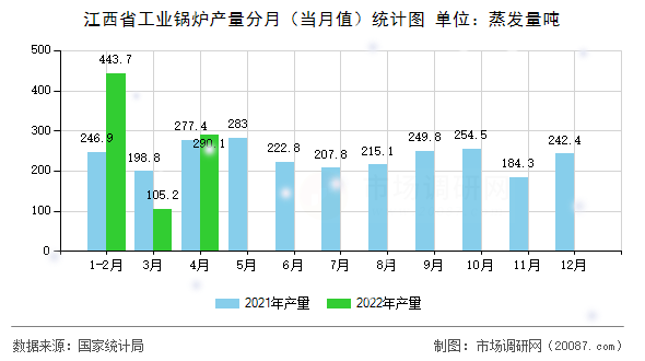 江西省工业锅炉产量分月（当月值）统计图