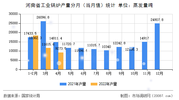 河南省工业锅炉产量分月（当月值）统计
