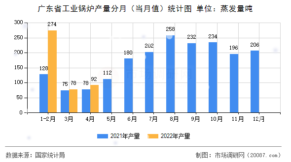 广东省工业锅炉产量分月（当月值）统计图