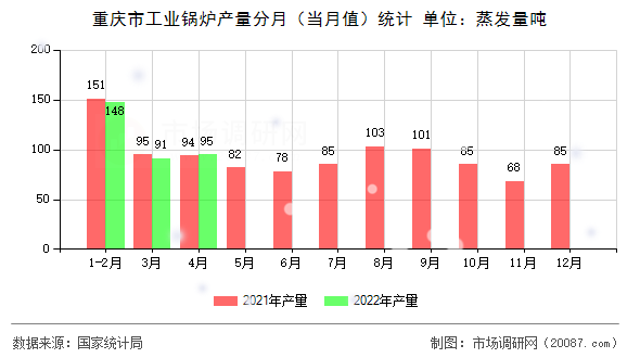 重庆市工业锅炉产量分月（当月值）统计