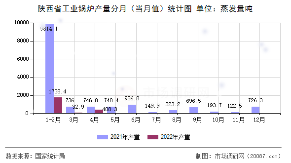 陕西省工业锅炉产量分月(当月值)统计图 陕西省工业锅炉产量分月(当月值)统计图