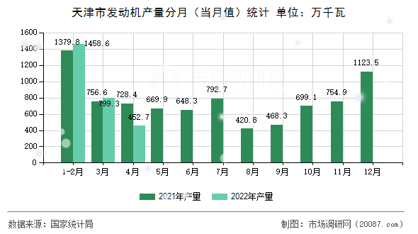 天津市发动机产量分月（当月值）统计