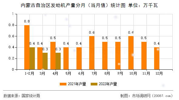 内蒙古自治区发动机产量分月（当月值）统计图