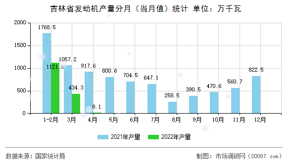 吉林省发动机产量分月（当月值）统计