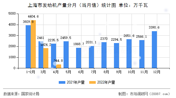 上海市发动机产量分月（当月值）统计图