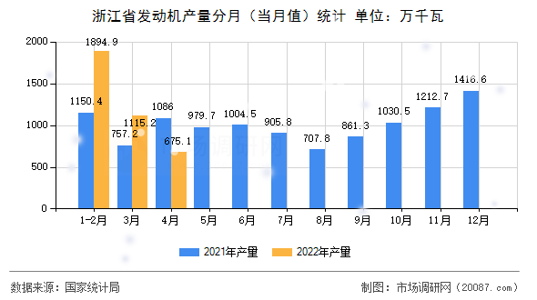 浙江省发动机产量分月（当月值）统计
