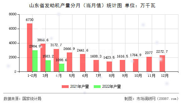 山东省发动机产量分月（当月值）统计图