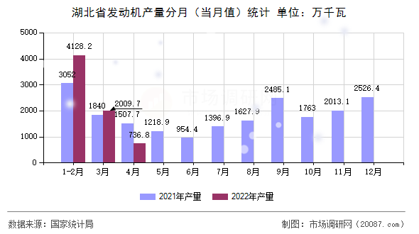 湖北省发动机产量分月（当月值）统计