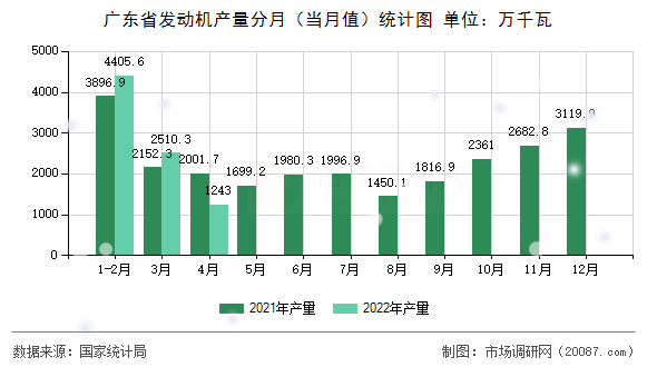 广东省发动机产量分月(当月值)统计图 广东省发动机产量分月(当月值)统计图