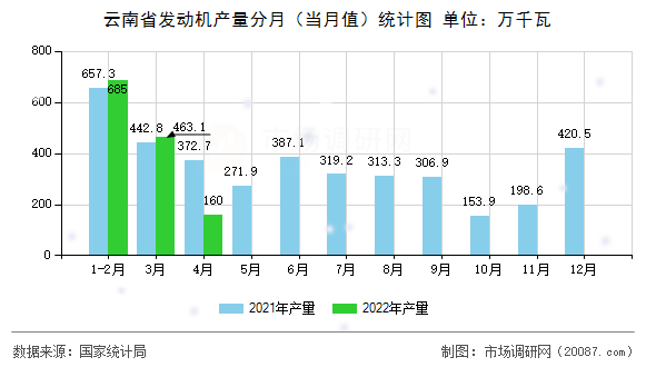 云南省发动机产量分月（当月值）统计图