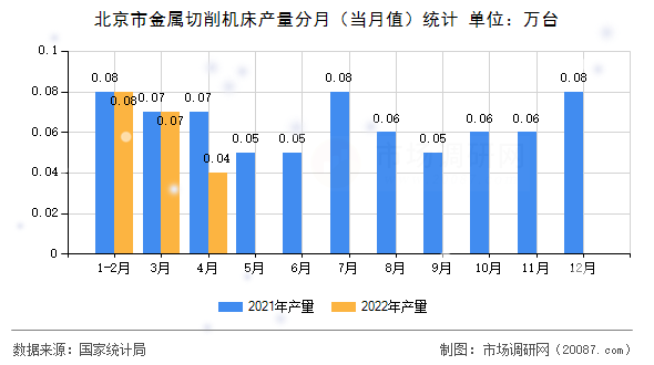 北京市金属切削机床产量分月(当月值)统计 北京市金属切削机床产量分月(当月值)统计