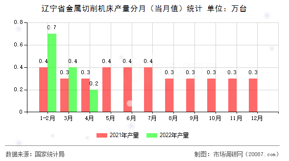辽宁省金属切削机床产量分月（当月值）统计