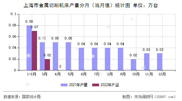 上海市金属切削机床产量分月（当月值）统计图
