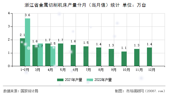 浙江省金属切削机床产量分月(当月值)统计 浙江省金属切削机床产量分月(当月值)统计