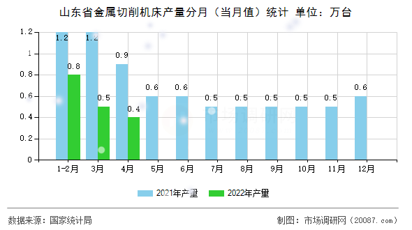 山东省金属切削机床产量分月（当月值）统计