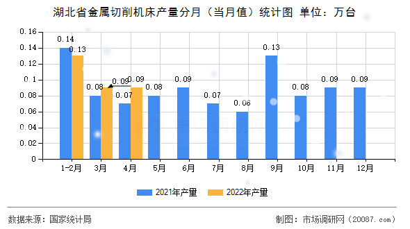 湖北省金属切削机床产量分月（当月值）统计图