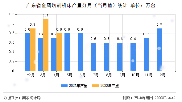 广东省金属切削机床产量分月(当月值)统计 广东省金属切削机床产量分月(当月值)统计