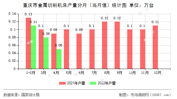 重庆市金属切削机床产量分月(当月值)统计图 重庆市金属切削机床产量分月(当月值)统计图