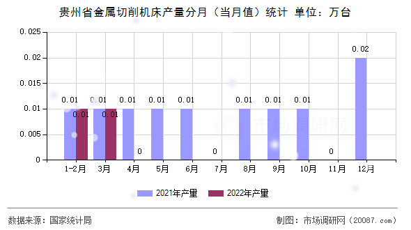 贵州省金属切削机床产量分月(当月值)统计 贵州省金属切削机床产量分月(当月值)统计