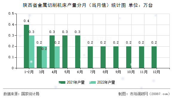 陕西省金属切削机床产量分月（当月值）统计图