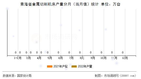 青海省金属切削机床产量分月（当月值）统计
