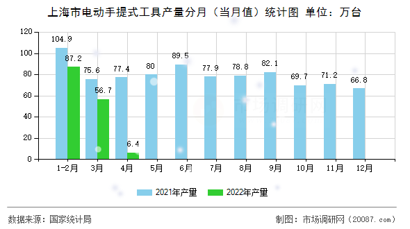 上海市电动手提式工具产量分月(当月值)统计图 上海市电动手提式工具产量分月(当月值)统计图
