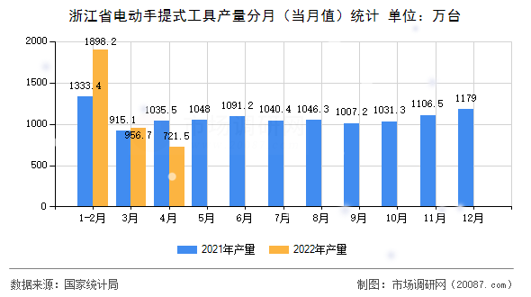 浙江省电动手提式工具产量分月(当月值)统计 浙江省电动手提式工具产量分月(当月值)统计