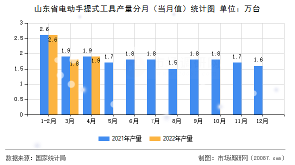 山东省电动手提式工具产量分月（当月值）统计图
