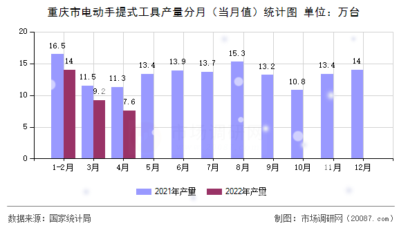 重庆市电动手提式工具产量分月（当月值）统计图