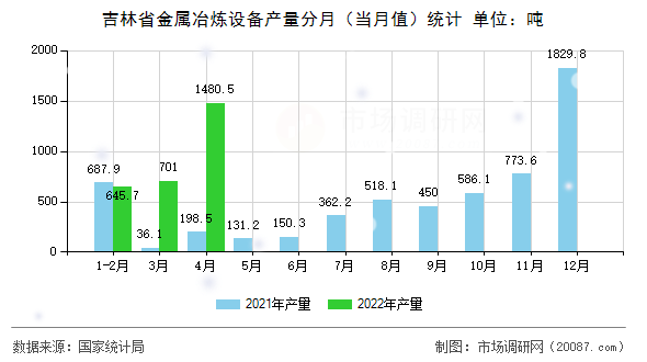 吉林省金属冶炼设备产量分月（当月值）统计