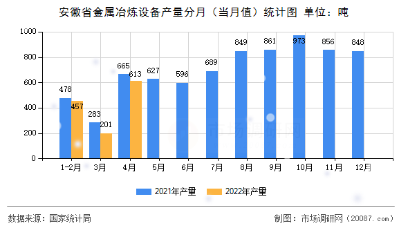 安徽省金属冶炼设备产量分月（当月值）统计图