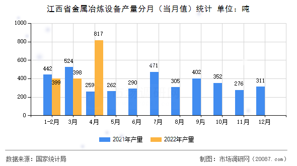 江西省金属冶炼设备产量分月(当月值)统计 江西省金属冶炼设备产量分月(当月值)统计