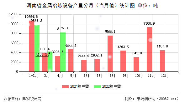 河南省金属冶炼设备产量分月（当月值）统计图
