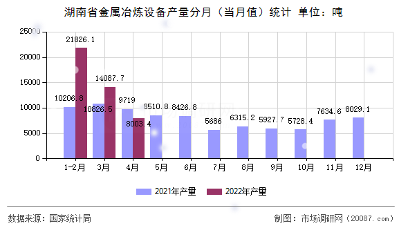 湖南省金属冶炼设备产量分月（当月值）统计