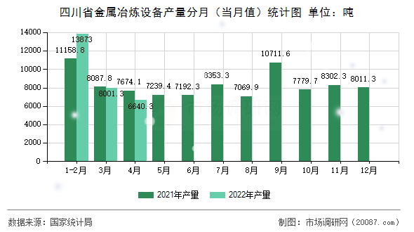 四川省金属冶炼设备产量分月（当月值）统计图