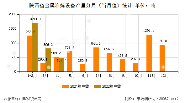 陕西省金属冶炼设备产量分月（当月值）统计