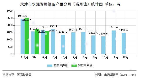 天津市水泥专用设备产量分月(当月值)统计图 天津市水泥专用设备产量分月(当月值)统计图