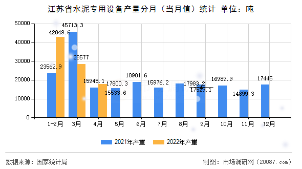 江苏省水泥专用设备产量分月（当月值）统计