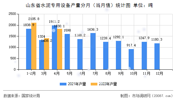 山东省水泥专用设备产量分月（当月值）统计图