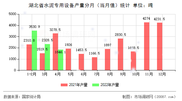 湖北省水泥专用设备产量分月(当月值)统计 湖北省水泥专用设备产量分月(当月值)统计