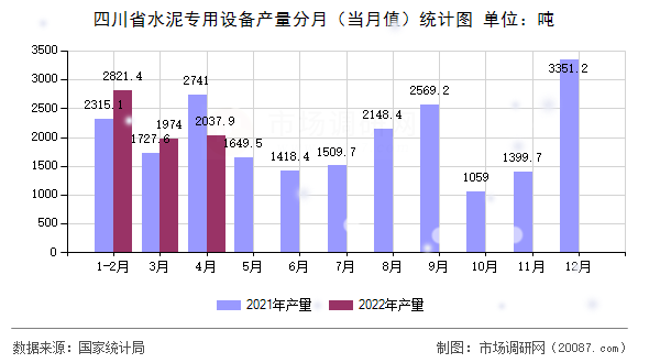 四川省水泥专用设备产量分月(当月值)统计图 四川省水泥专用设备产量分月(当月值)统计图