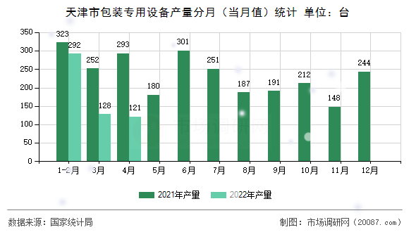天津市包装专用设备产量分月（当月值）统计