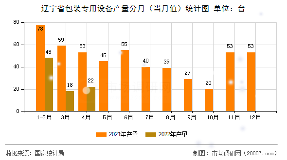 辽宁省包装专用设备产量分月(当月值)统计图 辽宁省包装专用设备产量分月(当月值)统计图