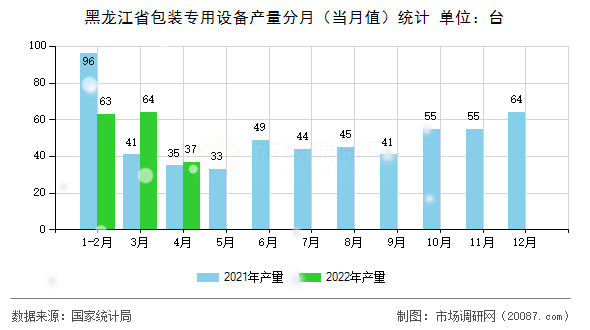 黑龙江省包装专用设备产量分月(当月值)统计 黑龙江省包装专用设备产量分月(当月值)统计