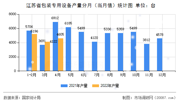 江苏省包装专用设备产量分月(当月值)统计图 江苏省包装专用设备产量分月(当月值)统计图