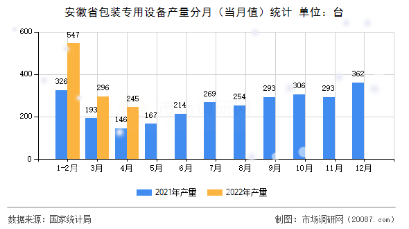 安徽省包装专用设备产量分月（当月值）统计
