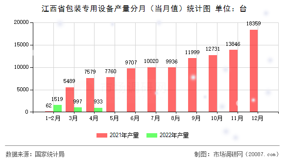 江西省包装专用设备产量分月（当月值）统计图