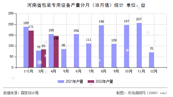 河南省包装专用设备产量分月（当月值）统计